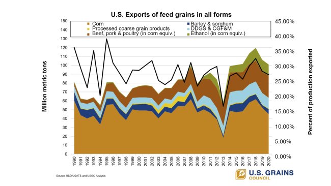 Source: U.S. Grains Council, USDA GATS and USGC Analysis.