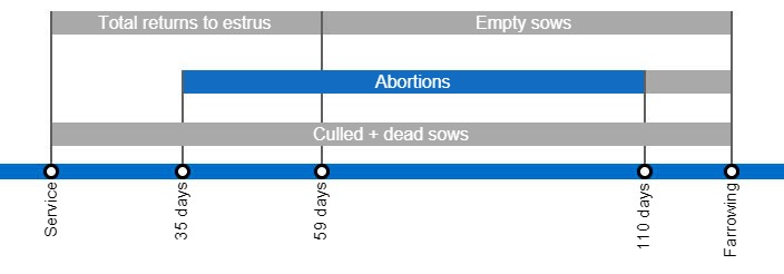<p>Types of gestation losses that can lower the farrowing rate, detailing the different types of returns to estrus based on when they occur.</p>
