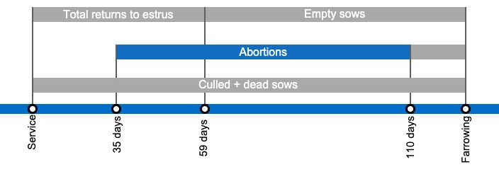 <p>Types of gestation losses that can lower the farrowing rate, detailing the different types of returns to estrus based on when they occur.</p>
