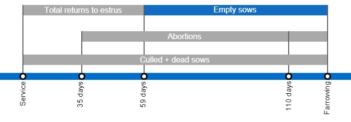 Types of gestation losses that can lower the farrowing rate, detailing the different types of returns to estrus based on when they occur.

