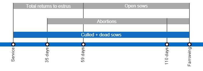 <p>Types of gestation losses that can lower the farrowing rate, detailing the different types of returns to estrus based on when they occur.</p>
