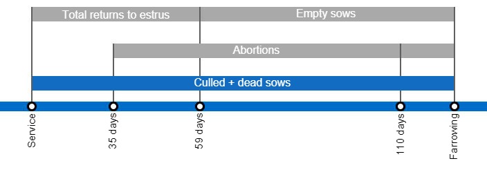 <p>Types of gestation losses that can lower the farrowing rate, detailing the different types of returns to estrus based on when they occur.</p>
