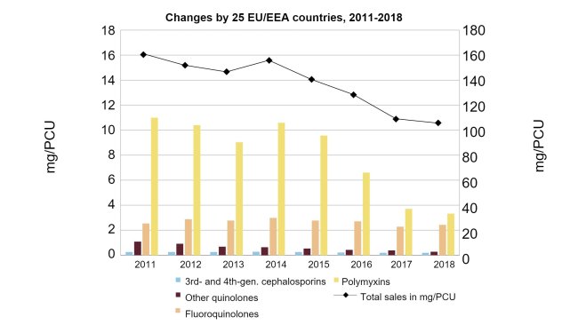 Changes in aggregated overall sales in mg/PCU, as well as sales of fluoroquinolones, other quinolones, 3rd and 4th-generation cephalosporins and polymyxins, for 25 EU/EEA countries, from 2011 to 2018 (note the difference in the scales of the y-axes). Source: European Medicines Agency, 2020.