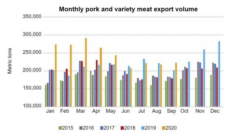 Source: USMEF.
