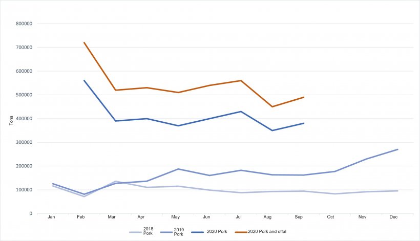 Evolution of Chinese imports of pork and offal.
