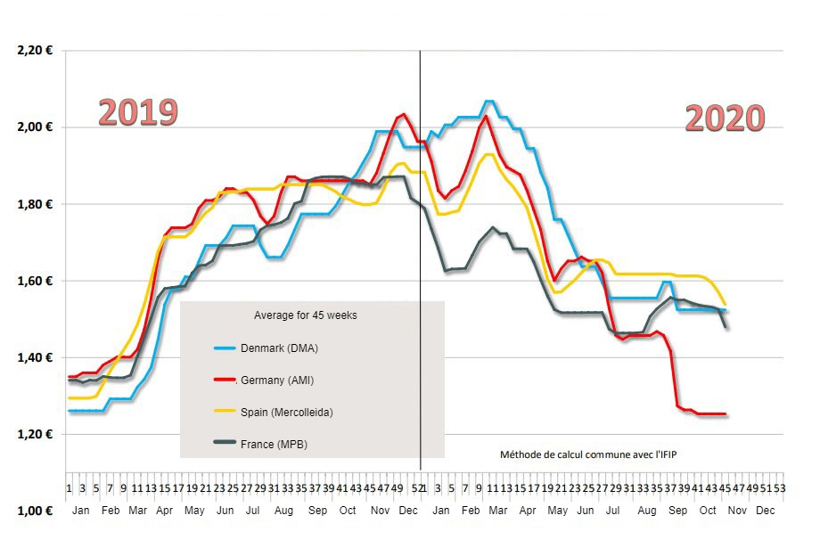 <p>Estimation of the average price paid to pig producers.</p>
