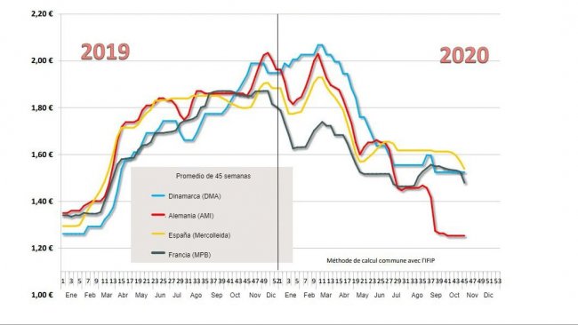 Estimation of the average price paid to pig producers.
