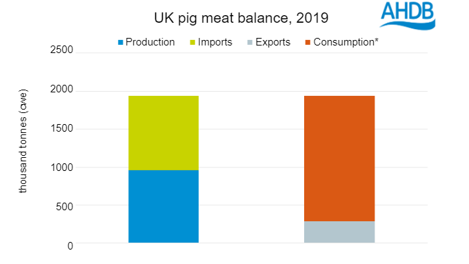 Source: Defra, IHS Maritime and Trade - Global Trade Atlas&reg;, HMRC, AHDB. *Supplies available for consumption (calculated)
