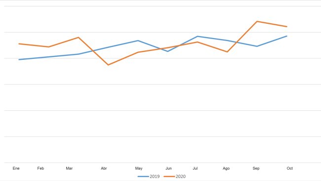 Monthly evolution of pig slaughters (head)