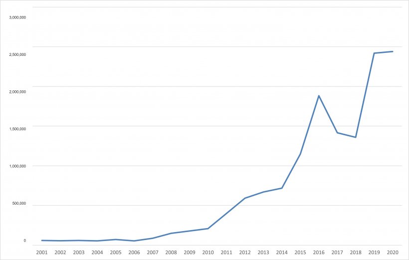 Evolution of European exports of pork products to China. (Source: 333 from&nbsp;DG Agri data).
