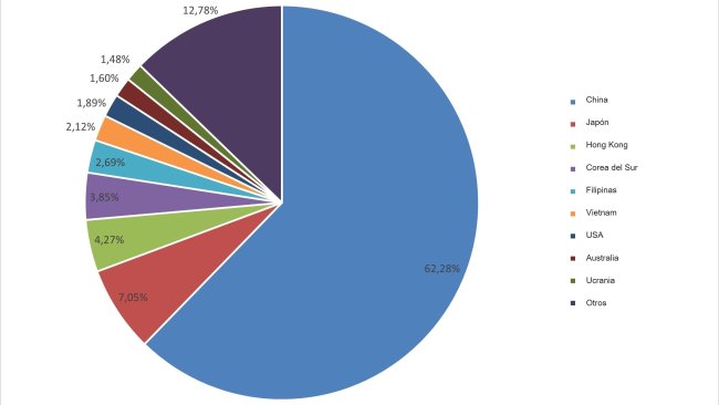 Top destinations for European pork exports (Jan-Sept 2020). (Source: 333 from DG Agri data).