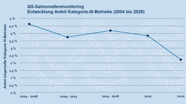 Source: QS Qualität und Sicherheit GmbH.