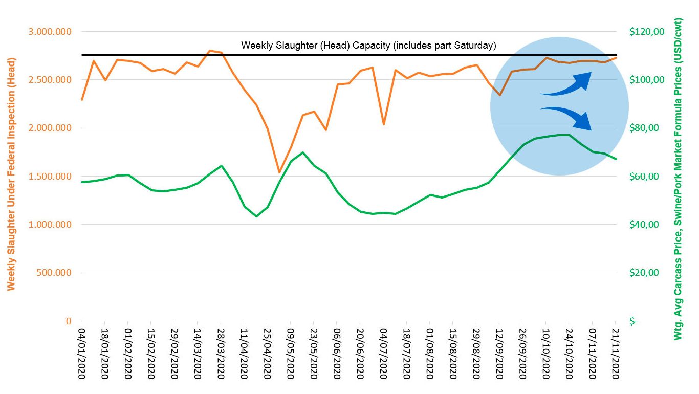 Chart 1. Weekly Slaughter Under Federal Inspection, Slaughter Capacity and Swine/Pork Market Formula Prices in&nbsp;the United States in 2020. Source: USDA, NASS, Quickstats and Market News Service
