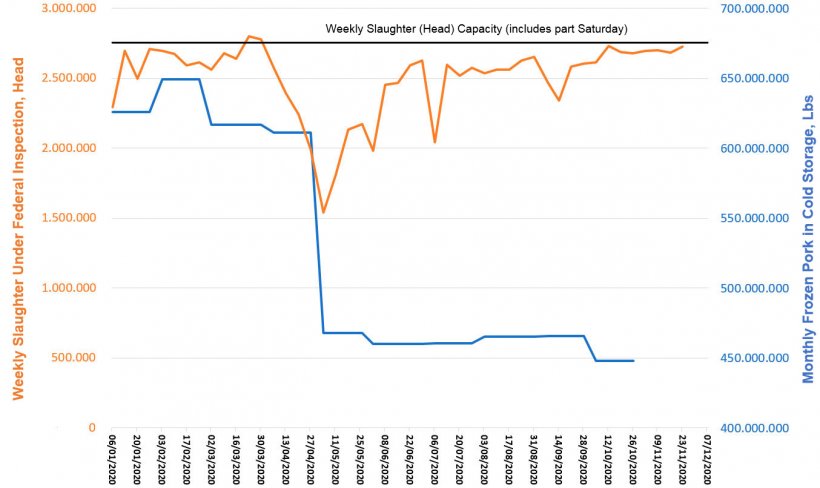 Chart 2. Weekly Slaughter Under Federal Inspection and Monthly Pork in Cold Storage in&nbsp;the United States in 2020. Source: USDA, NASS, Quickstats
