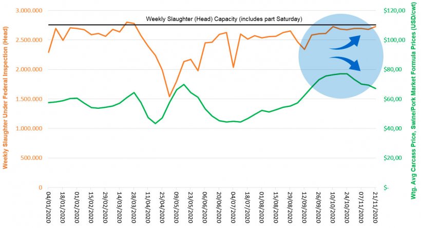 Chart 1. Weekly Slaughter Under Federal Inspection, Slaughter Capacity and Swine/Pork Market Formula Prices in&nbsp;the United States in 2020. Source: USDA, NASS, Quickstats and Market News Service
