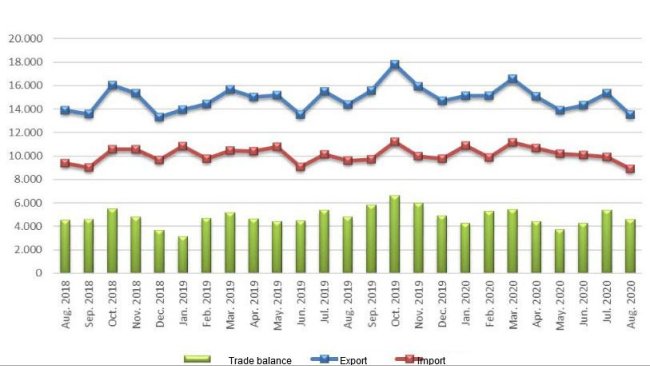 EU27: Trade of Agri-food products (million Euro)
