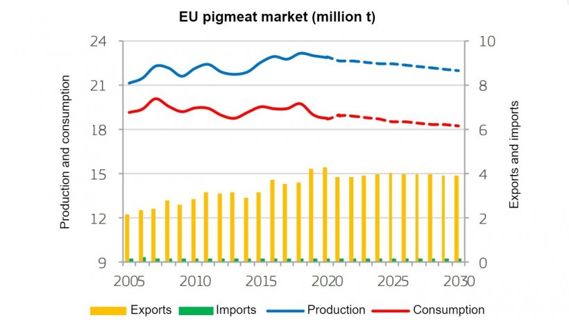 Source: EC (2020), EU agricultural outlook for markets, income and environment, 2020-2030. European Commission, DG Agriculture and Rural Development, Brussels.
