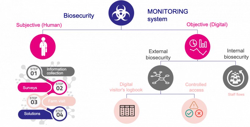 Figure&nbsp;1. Biosecurity monitoring system.
