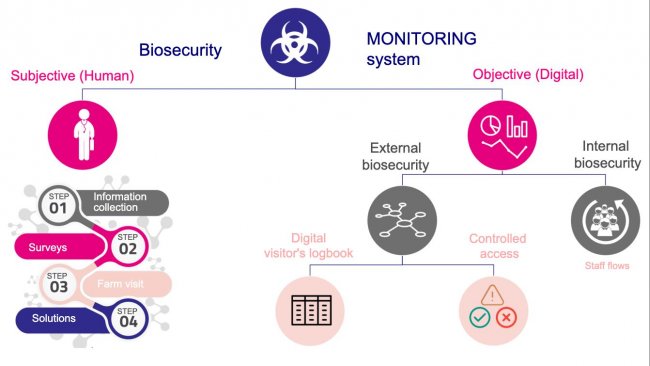 Figure&nbsp;1. Biosecurity monitoring system.

