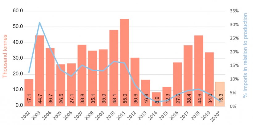 Graph&nbsp;3.&nbsp;Imports and relationship with domestic production. Source: customs and own data - Year 2020 projected.
