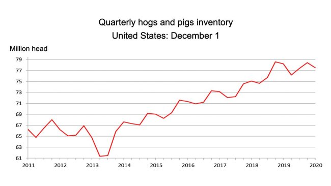 Source: USDA.