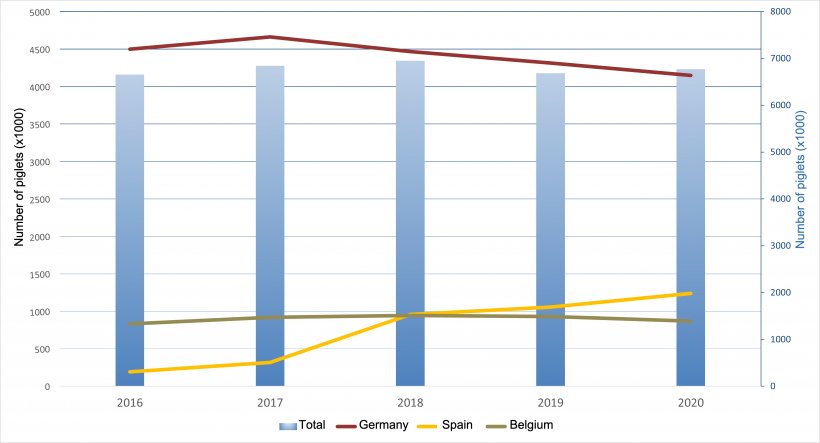 Annual Dutch exports of piglets to the major destinations.

