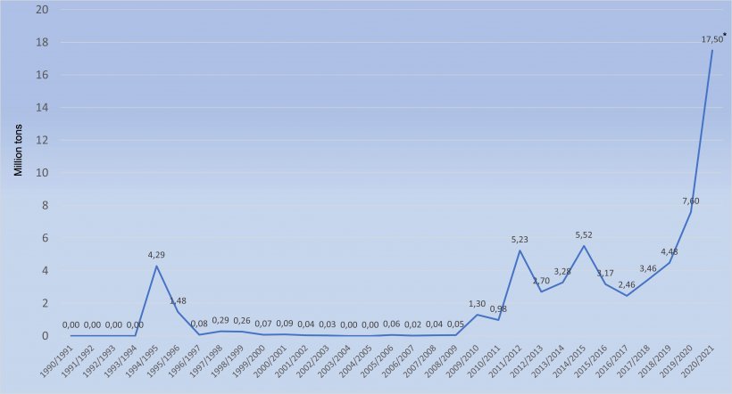 Chinese corn imports. Source: 333 with data from FAS-USDA. (*Forecast)
