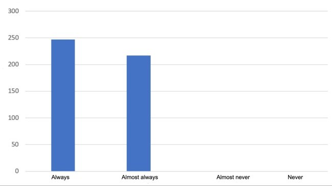 Responses to the question: Does the information 333 offers meet your expectations?
