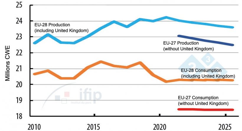 Evolution of production and consumption in the EU.
