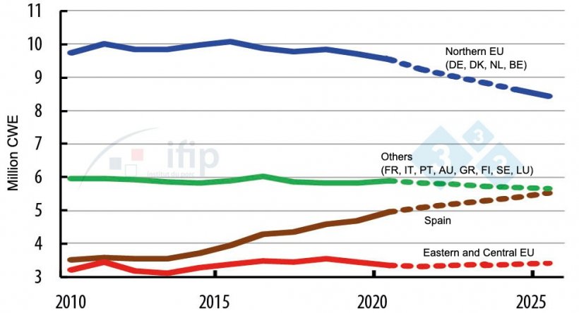 Evolution of production in EU countries.
