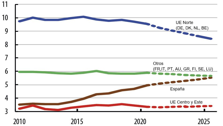Evolution of production in EU countries.
