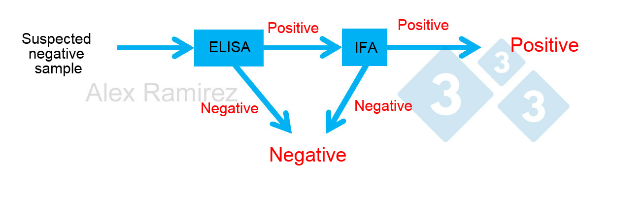 Diagram demonstrating the use of PRRS IFA as a confirmatory test for  samples unexpectedly testing PRRS ELISA positive samples