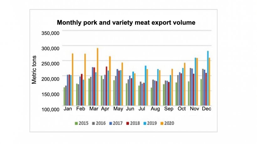 Source: USMEF