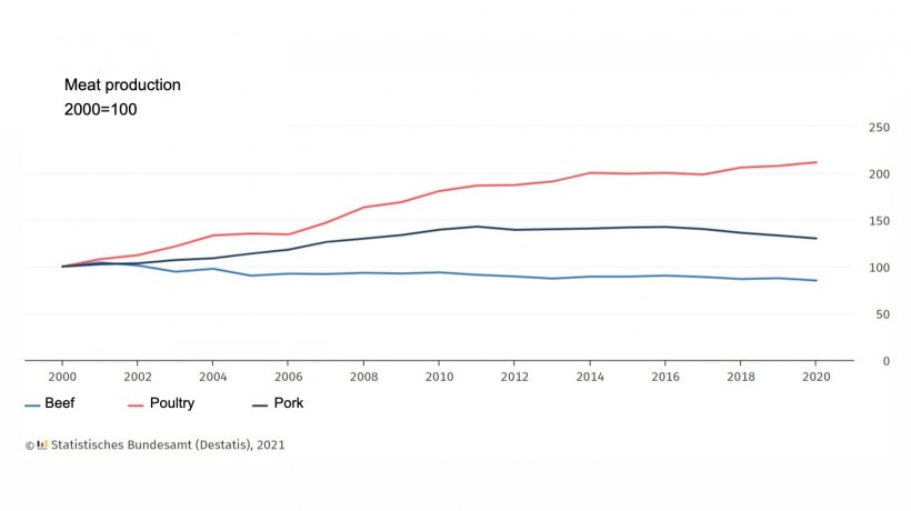 Meat production in Germany.

