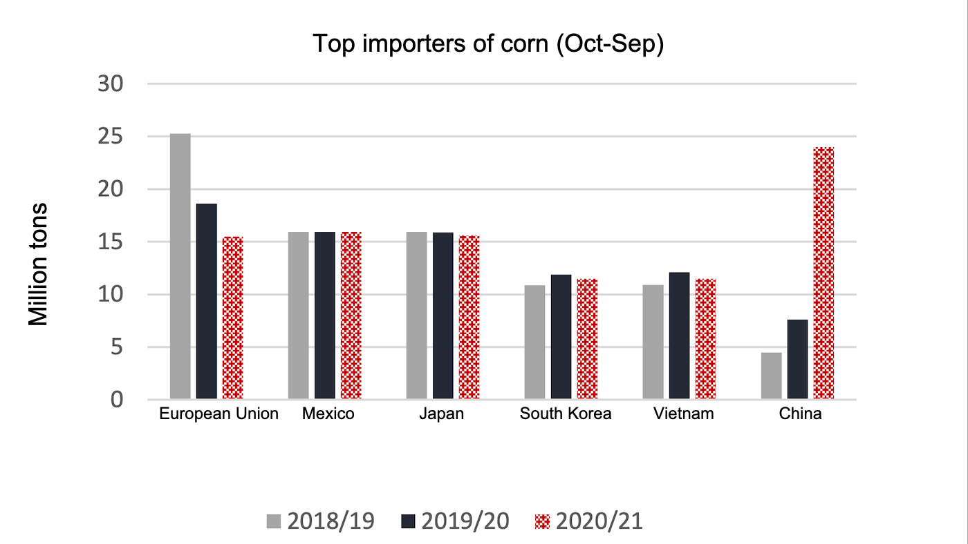 Source: USDA.