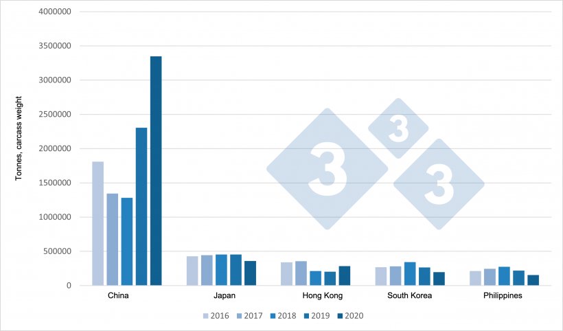 Evolution of European exports of pork products to their principal&nbsp;destinations (2016-2020).
