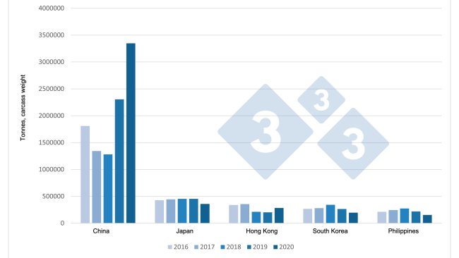 Evolution of European exports of pork products to their principal destinations (2016-2020).