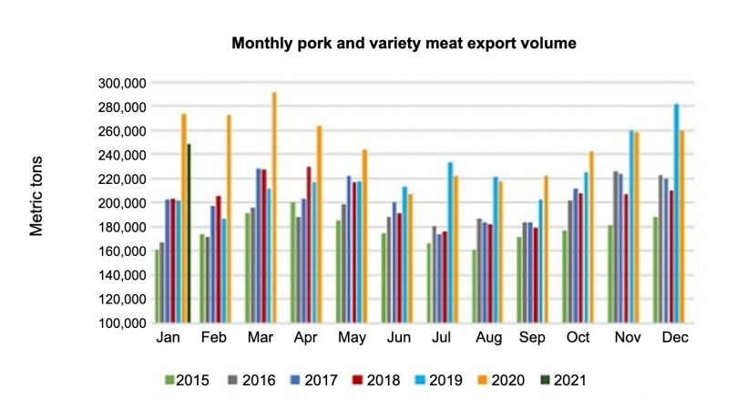 Source: USMEF