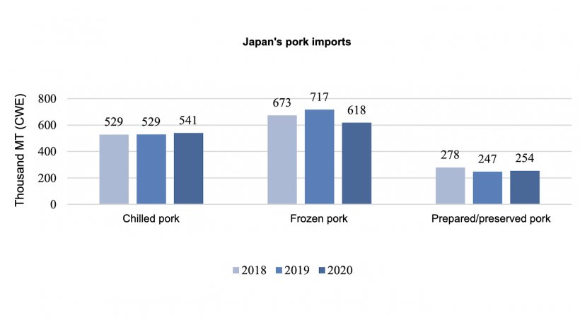 Source: USDA, from Japan Customs.