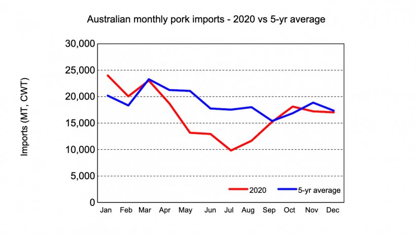 Source: USDA, from&nbsp;Australian Bureau of Statistics.
