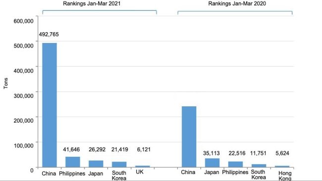Figure. 1. Spanish pork exports during the first quarter of 2021 vs. 2020. Source: CEXGAN.