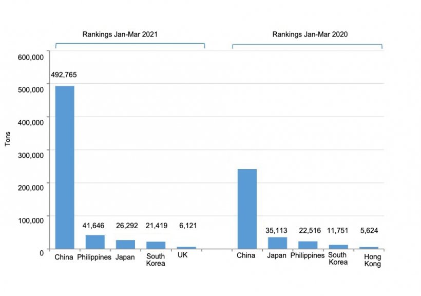 Figure. 1. Spanish pork exports during the first quarter of 2021 vs. 2020. Source: CEXGAN.
