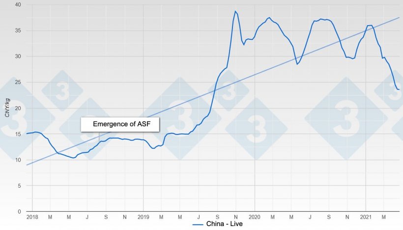 Graph&nbsp;1. Evolution of pork prices in China from before the emergence of ASF to the present.
