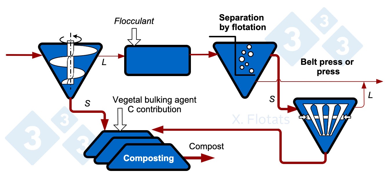 <p>Figure&nbsp;1. Diagram of a solid/liquid separation chain, for export of the solid fraction, composted or not.</p>
