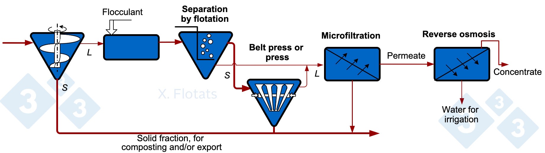 <p>Figure 2. Diagram of a solid/liquid separation and concentration chain using membranes, to export the solid fraction, composted or not, and the concentrate.</p>
