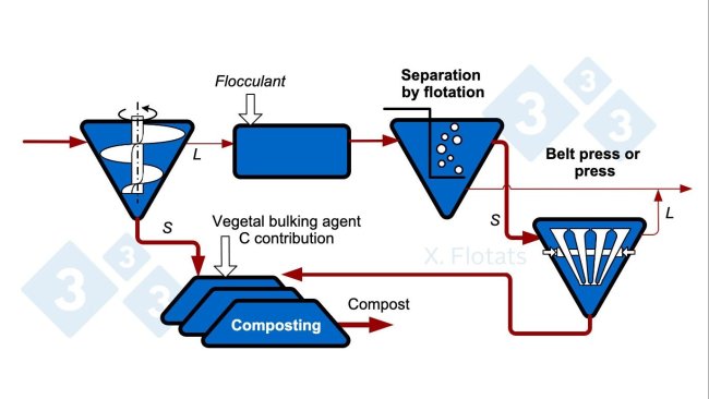 Figure 1. Diagram of a solid/liquid separation chain, for export of the solid fraction, composted or not.