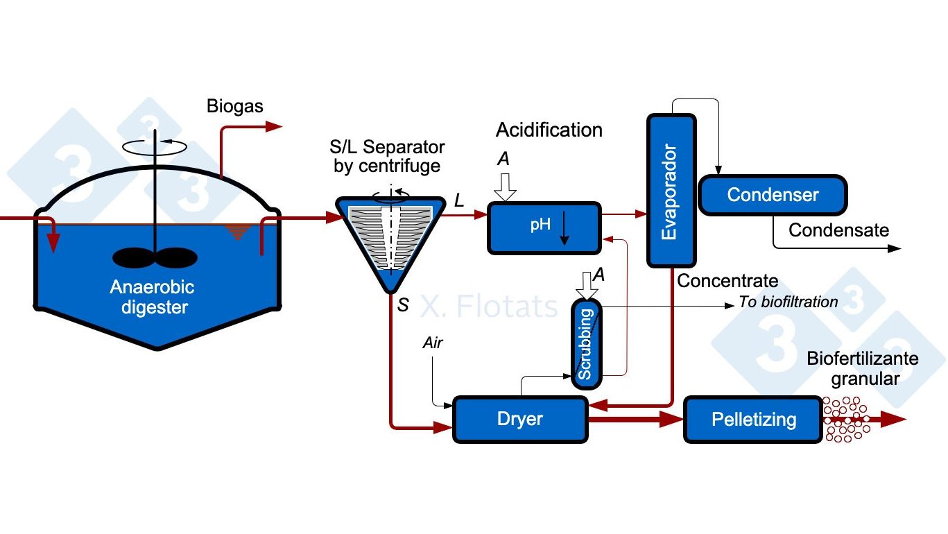Figure&nbsp;5. Diagram of an installation for the production of granular biofertilizer from anaerobically digested pig slurry.
