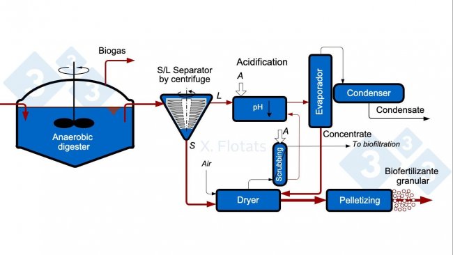 Figure&nbsp;5. Diagram of an installation for the production of granular biofertilizer from anaerobically digested pig slurry.
