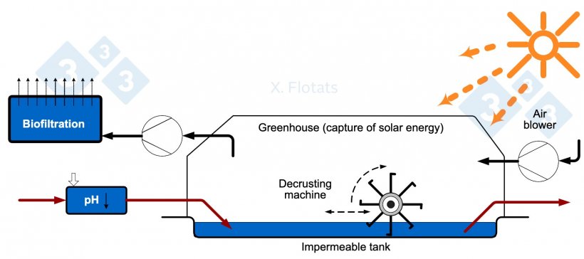 Figure 1. Diagram of an installation for solar drying of slurry or its solid fraction.
