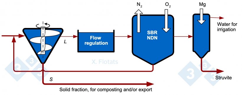 Figure&nbsp;4. Diagram of a combined NDN system, using SBR reactor, with struvite precipitation, for export together with the solid fraction, composted or not.
